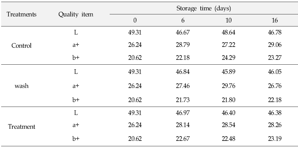 Changes in surface color(Hunter system) of apples stored at 28℃ under 70% of relative humidity