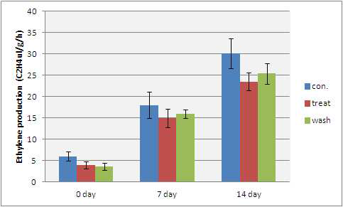 ethylene data of apples stored for 14 days at room temperature.