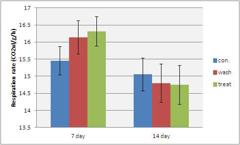 ethylene data of apples stored for 14 days at room temperature.