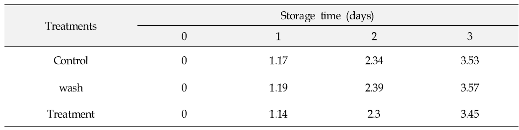 Changes in weight loss(%) of plums stored at 28℃ under 70% of relative humidity