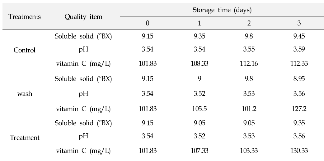 Changes in Soluble solid(°BX), pH and ascorbic acid content(mg/L) of plums stored at 28℃ under 70% of relative humidity