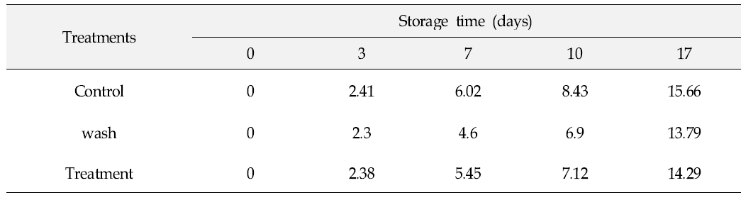 Changes in weight loss(%) of plums stored at 28℃ under 70% of relative humidity