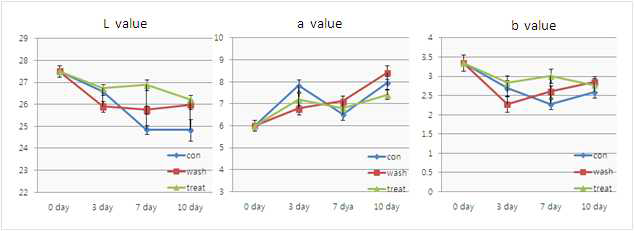 Changes in surface color(Hunter system) of prapes stored at 28℃ under 70% of relative humidity