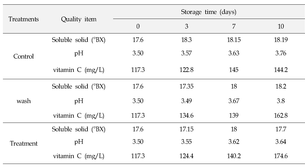 Changes in Soluble solid(°BX), pH and ascorbic acid content(mg/L) of grapes stored at 28℃ under 70% of relative humidity