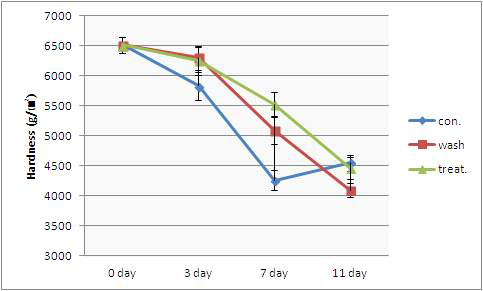 Changes in Hardness(kg) of grapes stored at 28℃ under 70% of relative humiddity