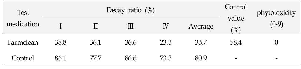 Decay ratio(%) of strawberries stored for 5 days at room temperature.