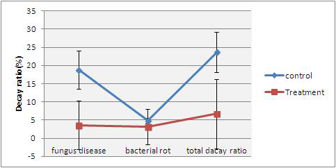 Decay ratio(%) of tangerines stored for 60 days at room temperature.