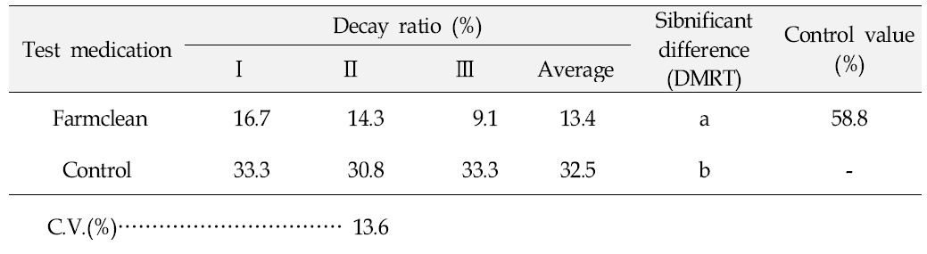 Decay ratio(%) of peaches stored for 3 days at room temperature