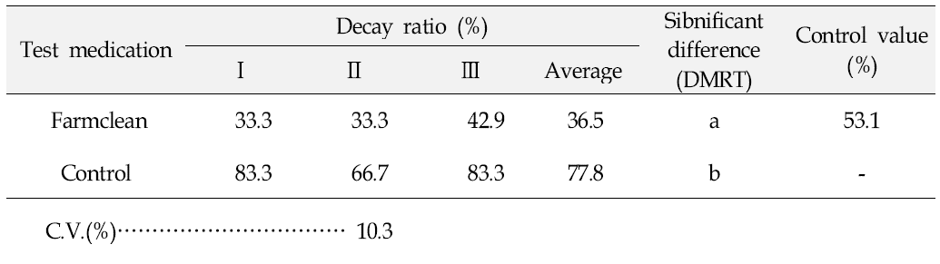 Decay ratio(%) of peaches stored for 5 days at room temperature.