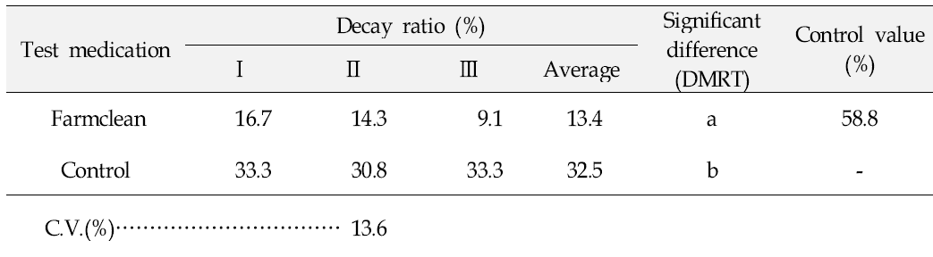 Decay ratio(%) of peaches stored for 3 days at room temperature.