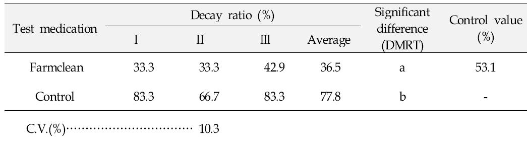 Decay ratio(%) of peaches stored for 5 days at room temperature.