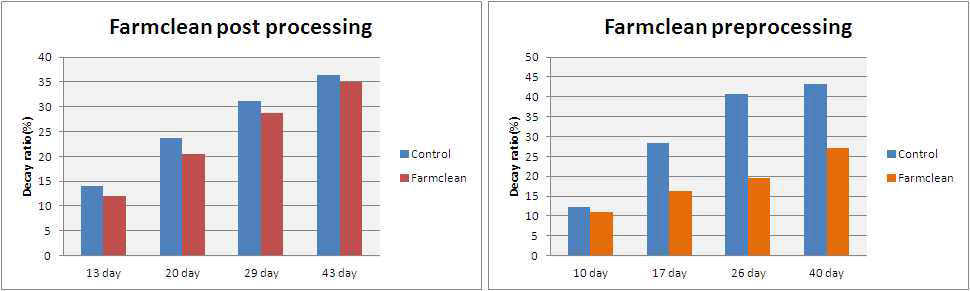 Decay ratio(%) of tangerines about processing method .