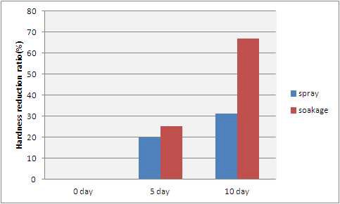 Changes in Hardness(kg) of oriental melons about processing method