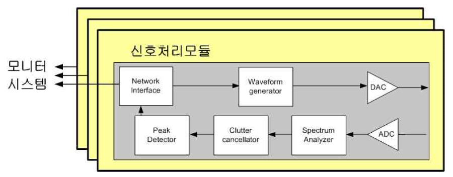 유류탱크용 레이더 신호처리 핵심 알고리즘 설계도