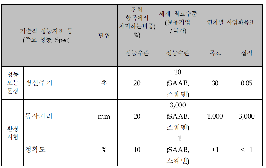 유류탱크용 레이더센서 성능 검증 결과