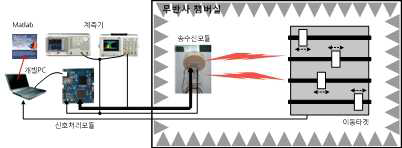 유류탱크용 레이더센서의 성능 실험구성 및 환경