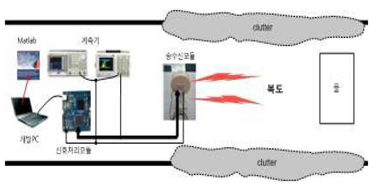 유류탱크용 레이더센서의 성능 실험구성 및 환경: 좁은 통로 공간 환경