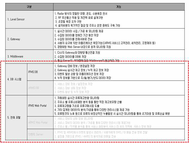 구성도별 기능정의