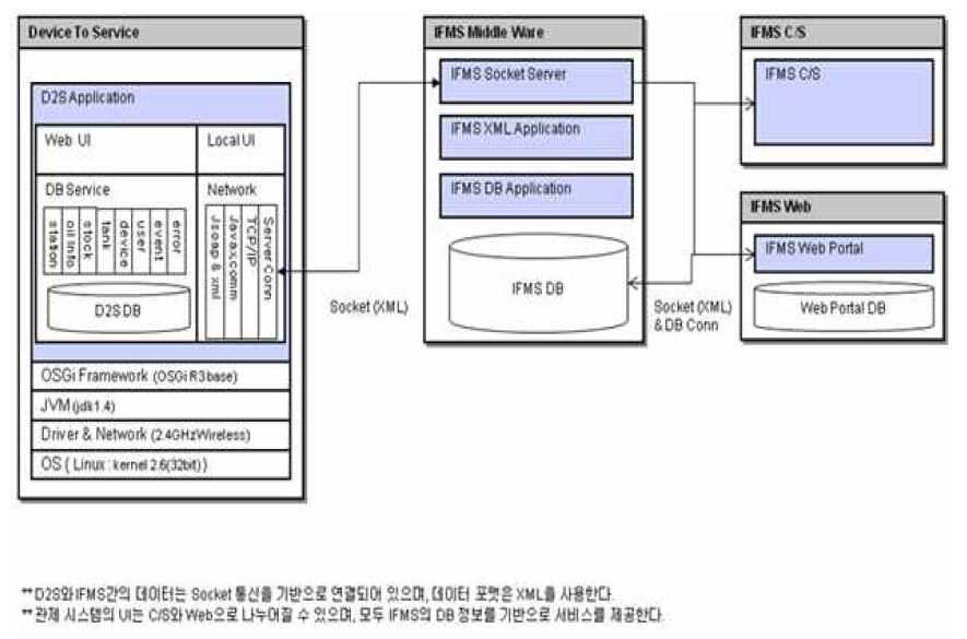 Gateway(D2S)와 통합서버 시스템 구성도