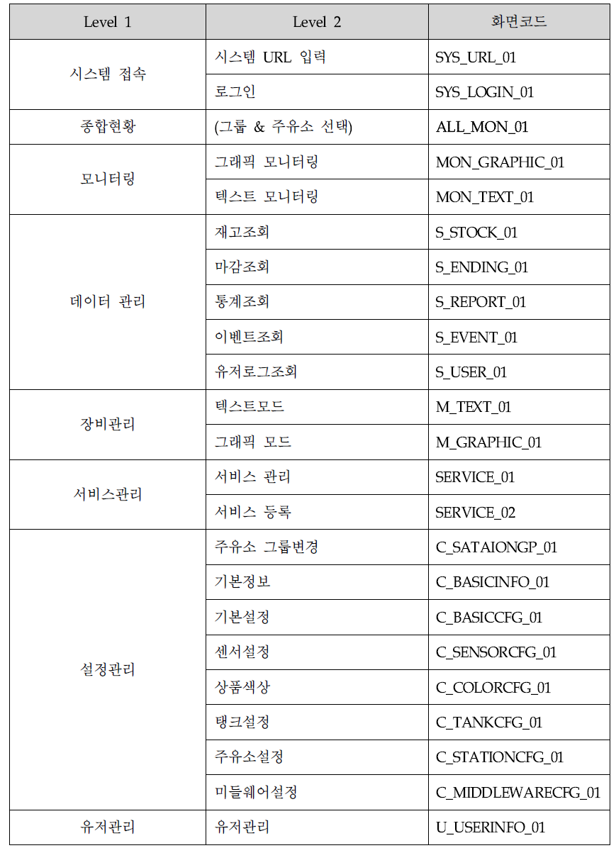 디지털 탱크게이징 매니지먼트 시스템 메뉴 구성도