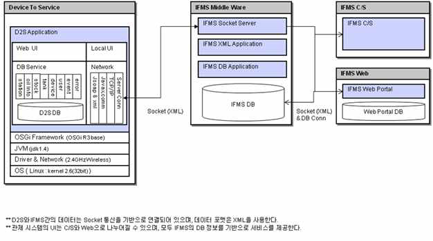 게이트웨이와 IFMS의 시스템 구성도