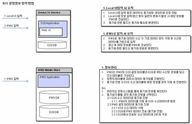 미들웨어 데이터 흐름도