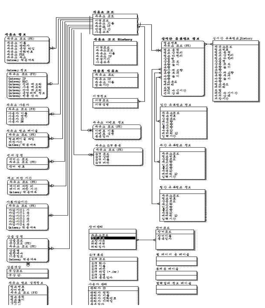 IFMS 데이터 베이스 설계문서