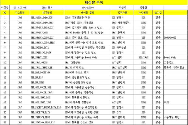 IFMS DB 테이블 목록