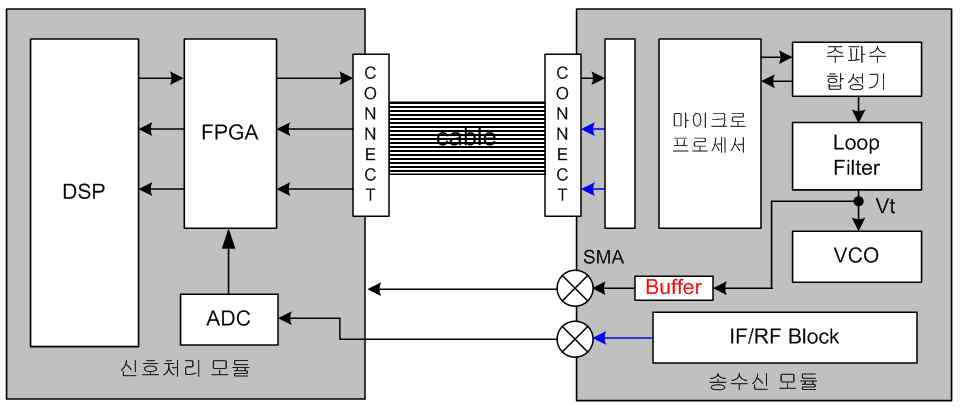 송수신모듈 및 신호처리모듈간 인터페이스 설계