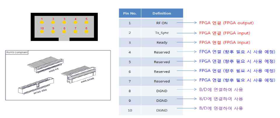 송수신모듈 및 신호처리모듈간 인터페이스 물리적인 결합: 커넥터 타입 및 핀 배치