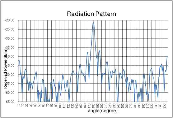 Radiation Pattern (H-Plane)