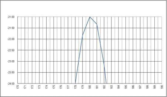 3dB-Beamwidth detail