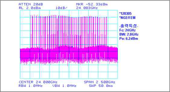 스펙트럼 분석기를 이용한 레이더의 송수신기 모듈의 대역폭 측정 결과