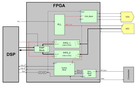 개발된 FPGA 내부 기능 블록 다이어그램