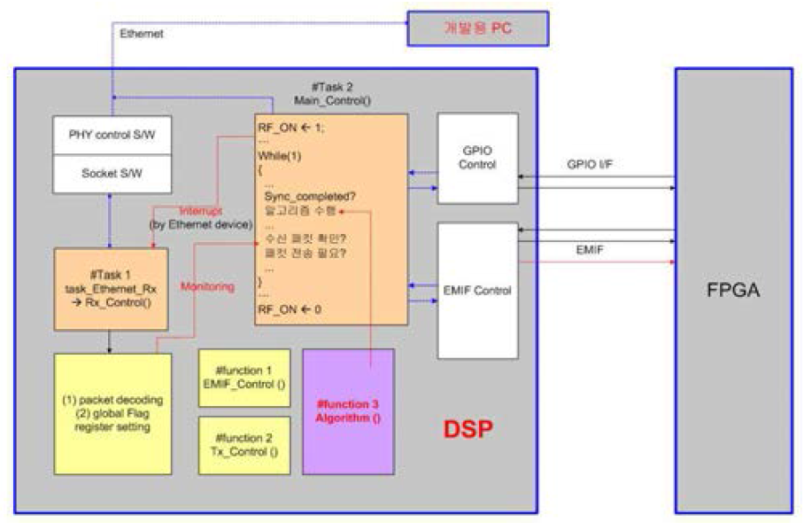 설계된 DSP 소프트웨어 플랫폼 구조