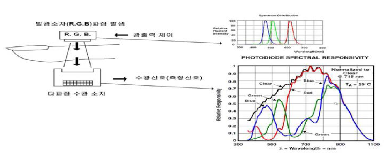 다파장 발/수광부 검츨 스펙트럼 분포도