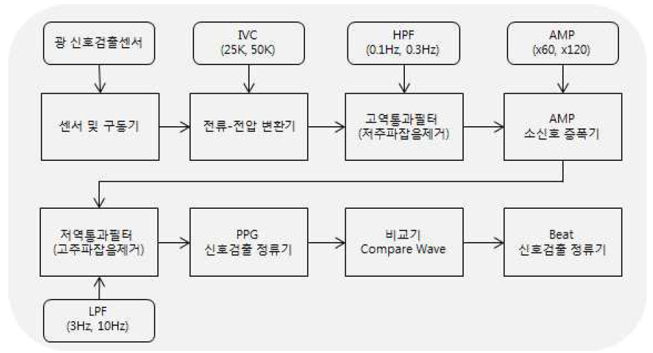 신호처리를 위한 알고리즘 구성도