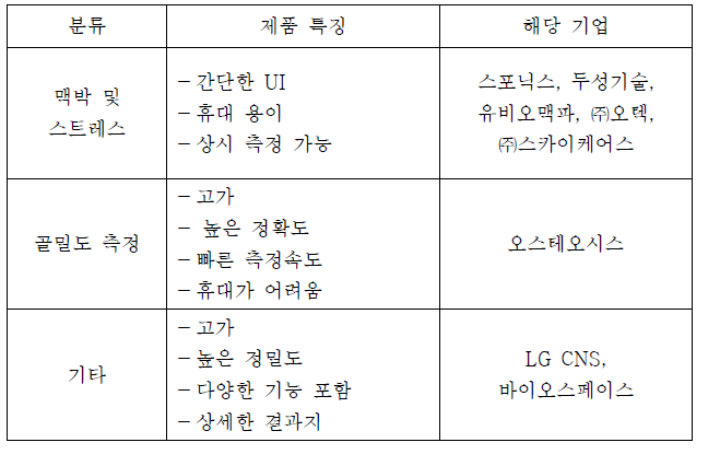 헬스케어 제품 분류