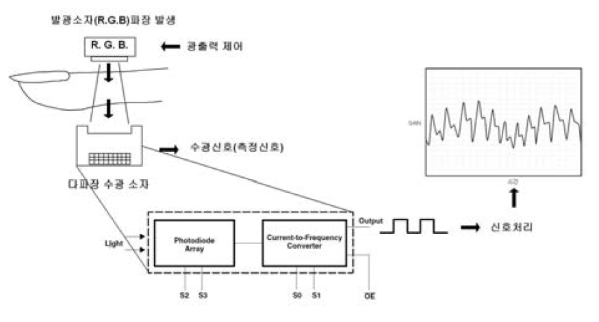 광센서 입력부분 구성