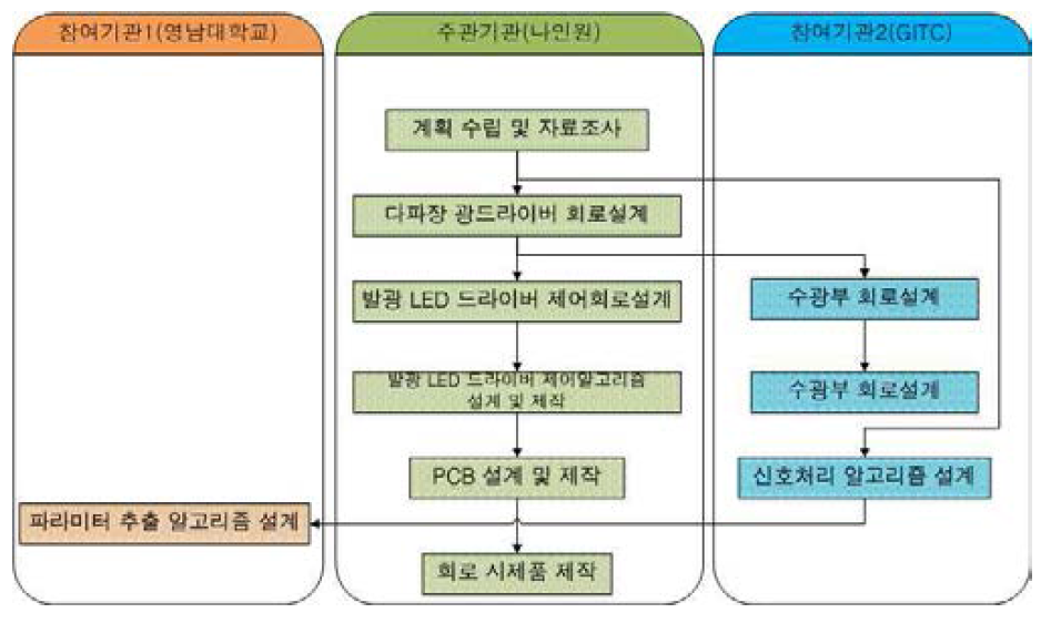 1차년도 개발 추진체계