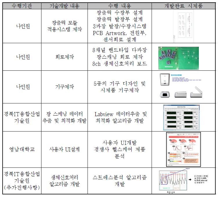 기관별 개발 내용