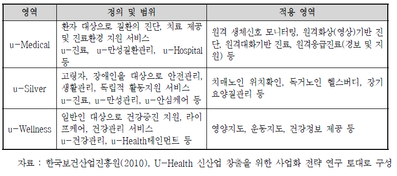 u-Health 시장분류체계