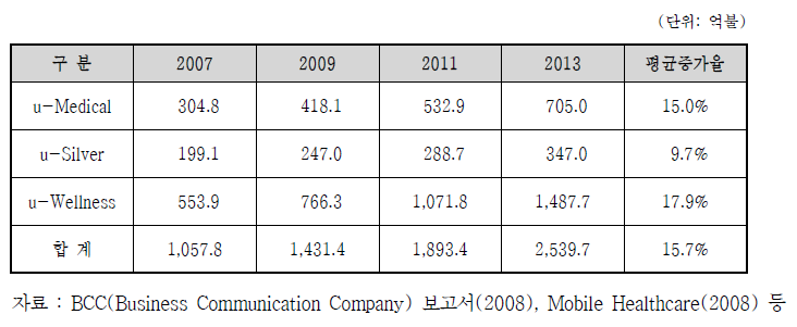 세계 u-Health 시장규모