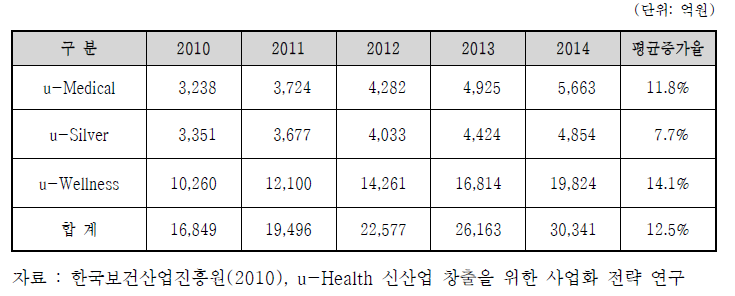 국내 u-Health 시장 전망