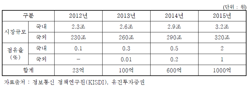 국내외 사업화 제품 시장규모