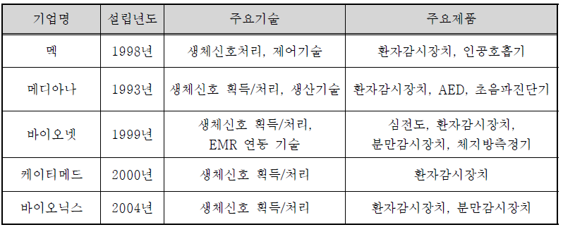 국내 환자 감시 장비 주요 판매 업체