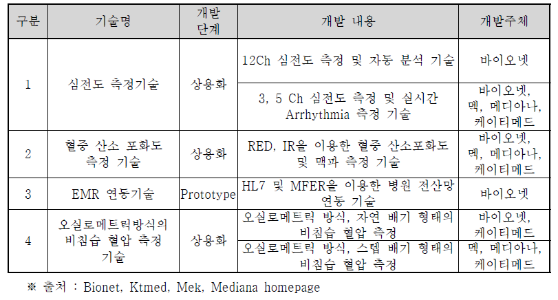 국내 기술개발 현황