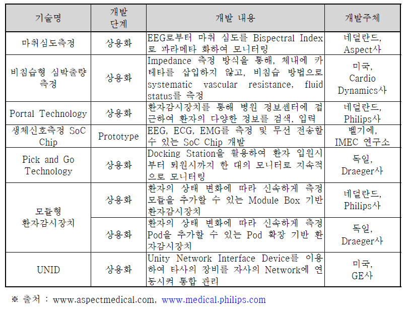 해외 주요국의 기술개발 현황