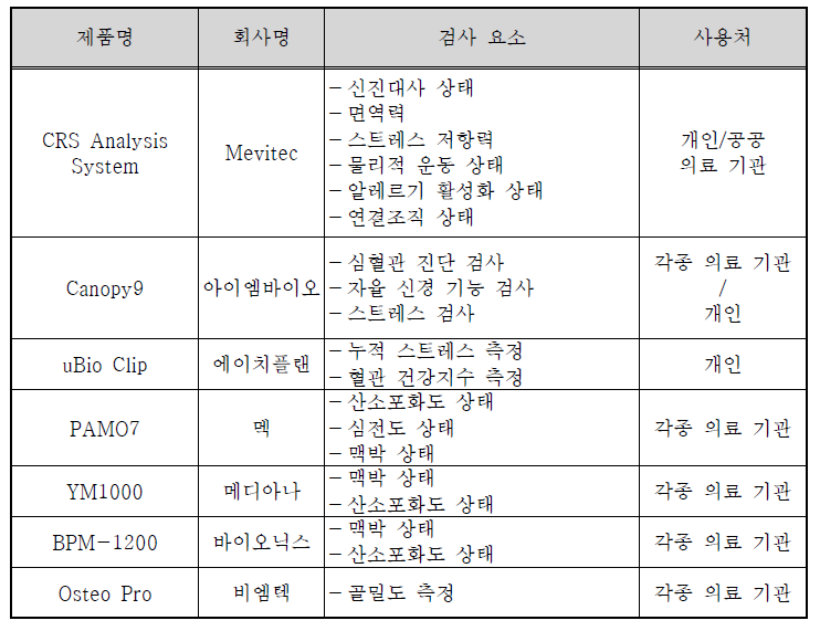 시장 출시 제품 현황