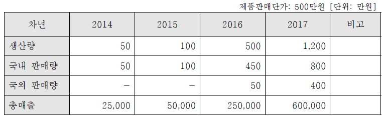 국내외 판매량